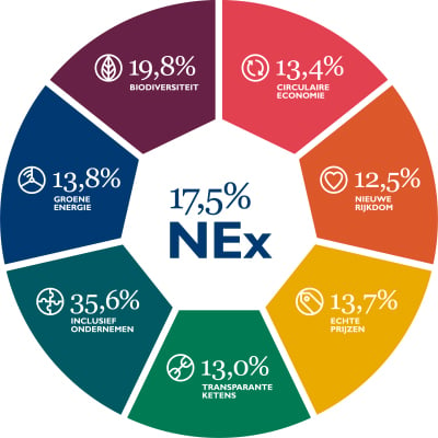 Nieuwe Economie Index 2024 (NEx) Op 17,5%