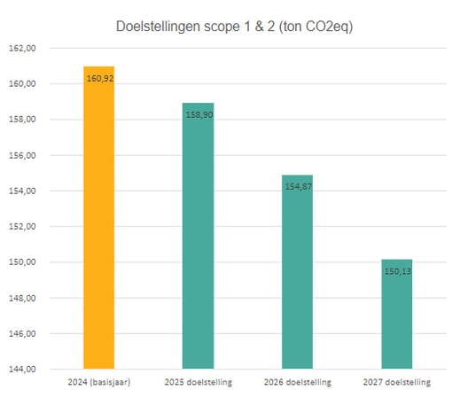 CO2-prestatieladder-doelstellingen