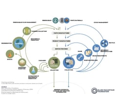 Het Butterfly-model van Ellen MacArthur uitgelegd | circulaire economie | Milgro